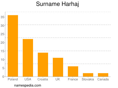 Familiennamen Harhaj