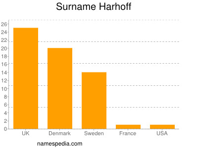 nom Harhoff