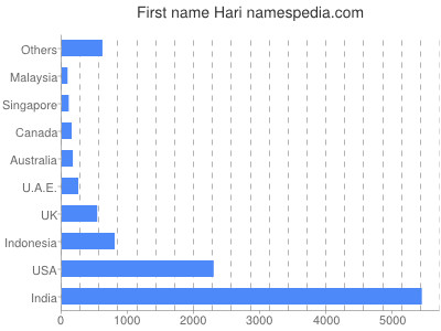 Given name Hari