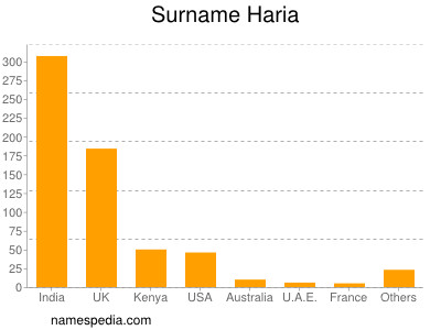 Familiennamen Haria