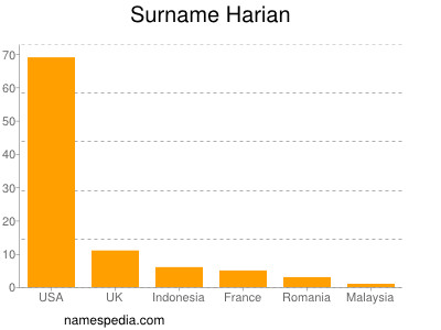 Familiennamen Harian