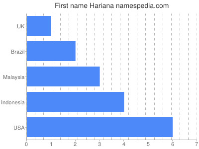 Vornamen Hariana