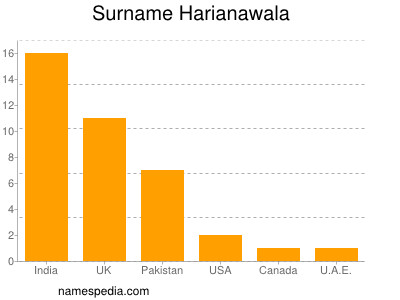 Familiennamen Harianawala