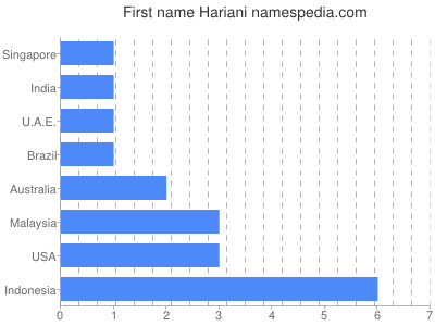 Given name Hariani
