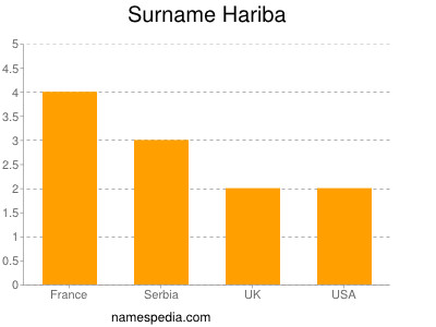 Familiennamen Hariba