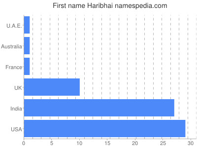 Vornamen Haribhai