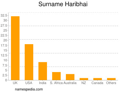 Surname Haribhai