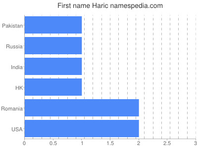 Vornamen Haric