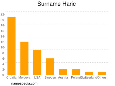 Familiennamen Haric