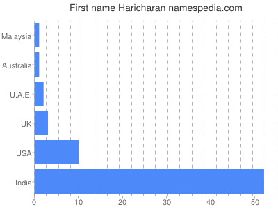 Vornamen Haricharan