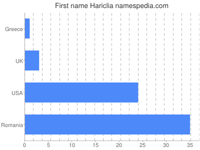 Vornamen Hariclia