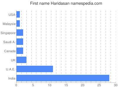 Vornamen Haridasan