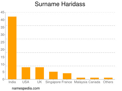 Surname Haridass