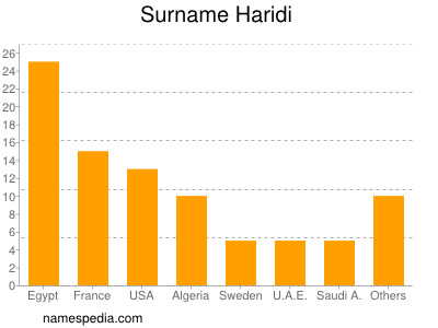 Familiennamen Haridi