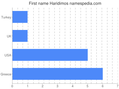 Vornamen Haridimos