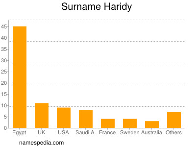 Familiennamen Haridy