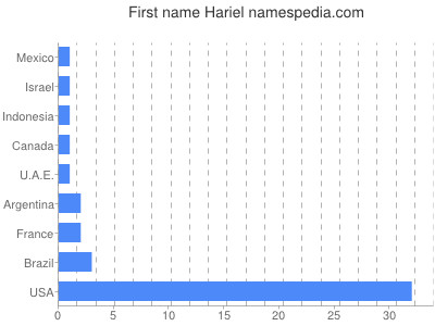 prenom Hariel