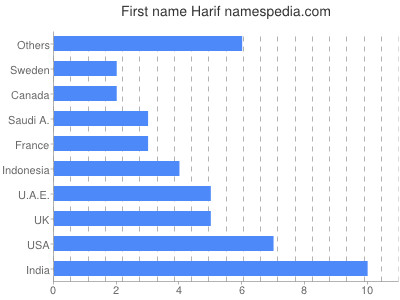 Vornamen Harif