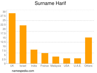 nom Harif