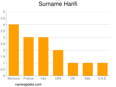 Familiennamen Harifi