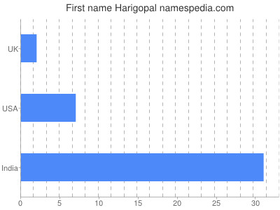 prenom Harigopal