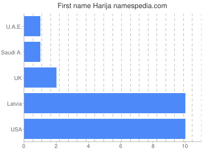 Vornamen Harija