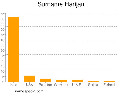 Familiennamen Harijan