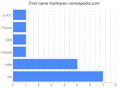 Vornamen Harikaran