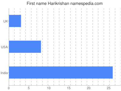 Vornamen Harikrishan
