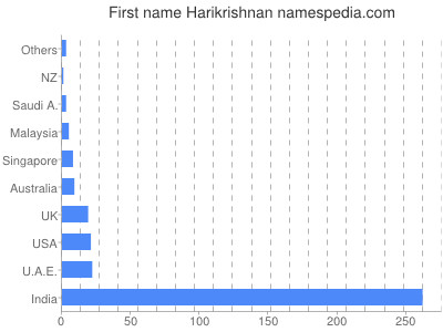 Given name Harikrishnan