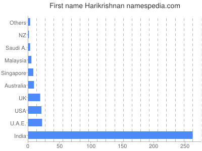 prenom Harikrishnan