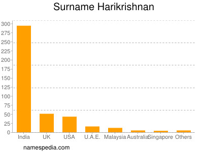 Surname Harikrishnan