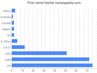 prenom Harilal