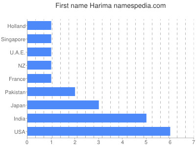 Vornamen Harima