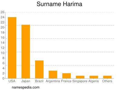 Surname Harima