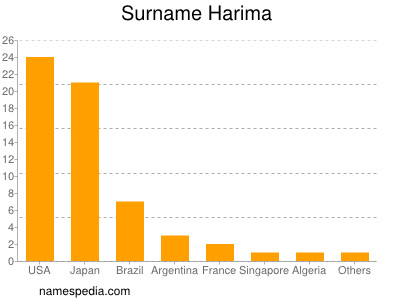 Familiennamen Harima