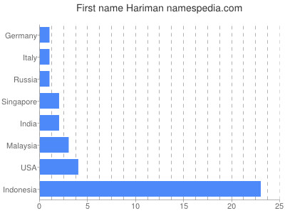 Vornamen Hariman