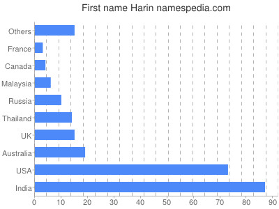 Vornamen Harin