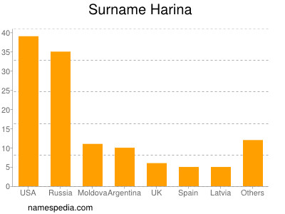 Familiennamen Harina