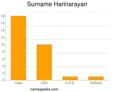 Familiennamen Harinarayan