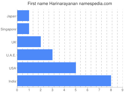 prenom Harinarayanan
