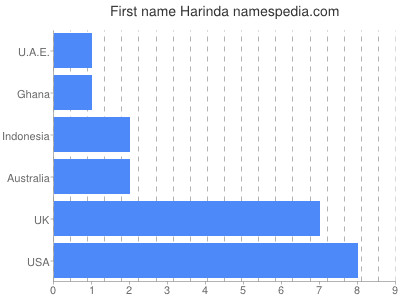 Vornamen Harinda