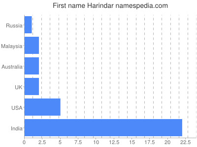 Vornamen Harindar