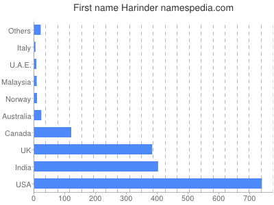 prenom Harinder