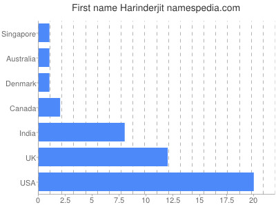 Given name Harinderjit