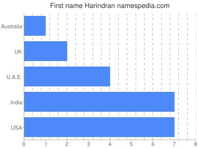 prenom Harindran