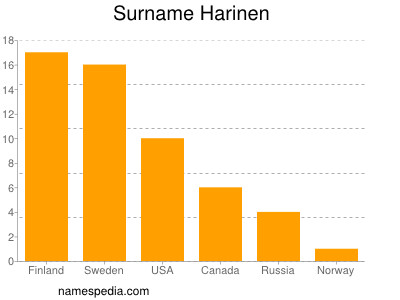 Familiennamen Harinen