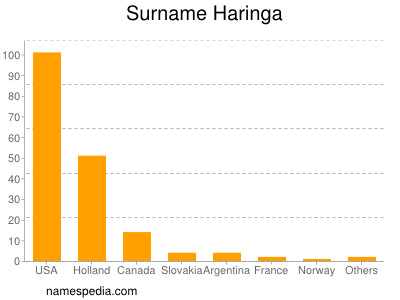 Familiennamen Haringa