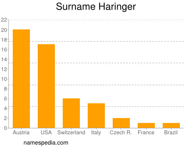 Familiennamen Haringer