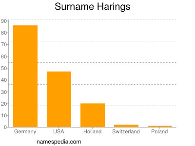 Familiennamen Harings